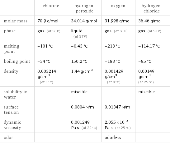  | chlorine | hydrogen peroxide | oxygen | hydrogen chloride molar mass | 70.9 g/mol | 34.014 g/mol | 31.998 g/mol | 36.46 g/mol phase | gas (at STP) | liquid (at STP) | gas (at STP) | gas (at STP) melting point | -101 °C | -0.43 °C | -218 °C | -114.17 °C boiling point | -34 °C | 150.2 °C | -183 °C | -85 °C density | 0.003214 g/cm^3 (at 0 °C) | 1.44 g/cm^3 | 0.001429 g/cm^3 (at 0 °C) | 0.00149 g/cm^3 (at 25 °C) solubility in water | | miscible | | miscible surface tension | | 0.0804 N/m | 0.01347 N/m |  dynamic viscosity | | 0.001249 Pa s (at 20 °C) | 2.055×10^-5 Pa s (at 25 °C) |  odor | | | odorless | 