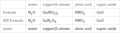  | water | copper(II) nitrate | nitric acid | cupric oxide formula | H_2O | Cu(NO_3)_2 | HNO_3 | CuO Hill formula | H_2O | CuN_2O_6 | HNO_3 | CuO name | water | copper(II) nitrate | nitric acid | cupric oxide