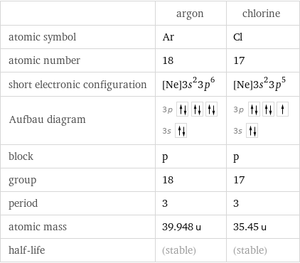  | argon | chlorine atomic symbol | Ar | Cl atomic number | 18 | 17 short electronic configuration | [Ne]3s^23p^6 | [Ne]3s^23p^5 Aufbau diagram | 3p  3s | 3p  3s  block | p | p group | 18 | 17 period | 3 | 3 atomic mass | 39.948 u | 35.45 u half-life | (stable) | (stable)