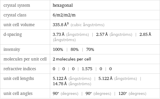 crystal system | hexagonal crystal class | 6/m2/m2/m unit cell volume | 335.8 Å^3 (cubic ångströms) d-spacing | 3.73 Å (ångströms) | 2.57 Å (ångströms) | 2.85 Å (ångströms) intensity | 100% | 80% | 70% molecules per unit cell | 2 molecules per cell refractive indices | 0 | 0 | 0 | 1.575 | 0 | 0 unit cell lengths | 5.122 Å (ångströms) | 5.122 Å (ångströms) | 14.78 Å (ångströms) unit cell angles | 90° (degrees) | 90° (degrees) | 120° (degrees)