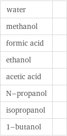 water |  methanol |  formic acid |  ethanol |  acetic acid |  N-propanol |  isopropanol |  1-butanol | 