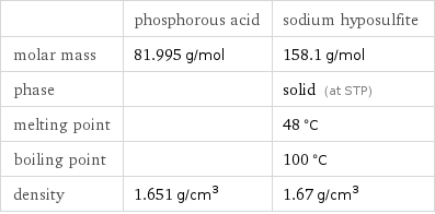  | phosphorous acid | sodium hyposulfite molar mass | 81.995 g/mol | 158.1 g/mol phase | | solid (at STP) melting point | | 48 °C boiling point | | 100 °C density | 1.651 g/cm^3 | 1.67 g/cm^3