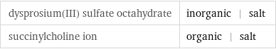 dysprosium(III) sulfate octahydrate | inorganic | salt succinylcholine ion | organic | salt