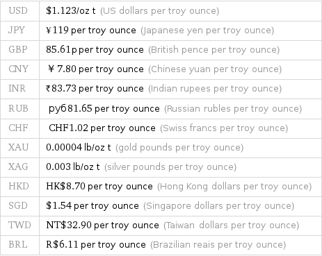 USD | $1.123/oz t (US dollars per troy ounce) JPY | ¥119 per troy ounce (Japanese yen per troy ounce) GBP | 85.61p per troy ounce (British pence per troy ounce) CNY | ￥7.80 per troy ounce (Chinese yuan per troy ounce) INR | ₹83.73 per troy ounce (Indian rupees per troy ounce) RUB | руб81.65 per troy ounce (Russian rubles per troy ounce) CHF | CHF1.02 per troy ounce (Swiss francs per troy ounce) XAU | 0.00004 lb/oz t (gold pounds per troy ounce) XAG | 0.003 lb/oz t (silver pounds per troy ounce) HKD | HK$8.70 per troy ounce (Hong Kong dollars per troy ounce) SGD | $1.54 per troy ounce (Singapore dollars per troy ounce) TWD | NT$32.90 per troy ounce (Taiwan dollars per troy ounce) BRL | R$6.11 per troy ounce (Brazilian reais per troy ounce)