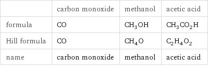  | carbon monoxide | methanol | acetic acid formula | CO | CH_3OH | CH_3CO_2H Hill formula | CO | CH_4O | C_2H_4O_2 name | carbon monoxide | methanol | acetic acid