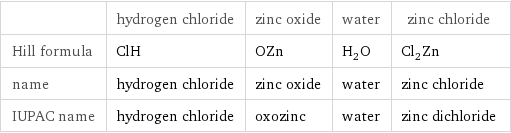  | hydrogen chloride | zinc oxide | water | zinc chloride Hill formula | ClH | OZn | H_2O | Cl_2Zn name | hydrogen chloride | zinc oxide | water | zinc chloride IUPAC name | hydrogen chloride | oxozinc | water | zinc dichloride