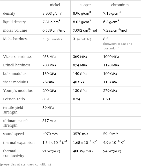  | nickel | copper | chromium density | 8.908 g/cm^3 | 8.96 g/cm^3 | 7.19 g/cm^3 liquid density | 7.81 g/cm^3 | 8.02 g/cm^3 | 6.3 g/cm^3 molar volume | 6.589 cm^3/mol | 7.092 cm^3/mol | 7.232 cm^3/mol Mohs hardness | 4 (≈ fluorite) | 3 (≈ calcite) | 8.5 (between topaz and corundum) Vickers hardness | 638 MPa | 369 MPa | 1060 MPa Brinell hardness | 700 MPa | 874 MPa | 1120 MPa bulk modulus | 180 GPa | 140 GPa | 160 GPa shear modulus | 76 GPa | 48 GPa | 115 GPa Young's modulus | 200 GPa | 130 GPa | 279 GPa Poisson ratio | 0.31 | 0.34 | 0.21 tensile yield strength | 59 MPa | |  ultimate tensile strength | 317 MPa | |  sound speed | 4970 m/s | 3570 m/s | 5940 m/s thermal expansion | 1.34×10^-5 K^(-1) | 1.65×10^-5 K^(-1) | 4.9×10^-6 K^(-1) thermal conductivity | 91 W/(m K) | 400 W/(m K) | 94 W/(m K) (properties at standard conditions)