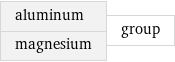 aluminum magnesium | group