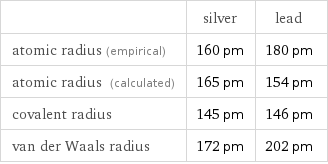  | silver | lead atomic radius (empirical) | 160 pm | 180 pm atomic radius (calculated) | 165 pm | 154 pm covalent radius | 145 pm | 146 pm van der Waals radius | 172 pm | 202 pm