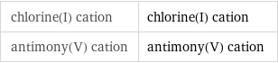 chlorine(I) cation | chlorine(I) cation antimony(V) cation | antimony(V) cation