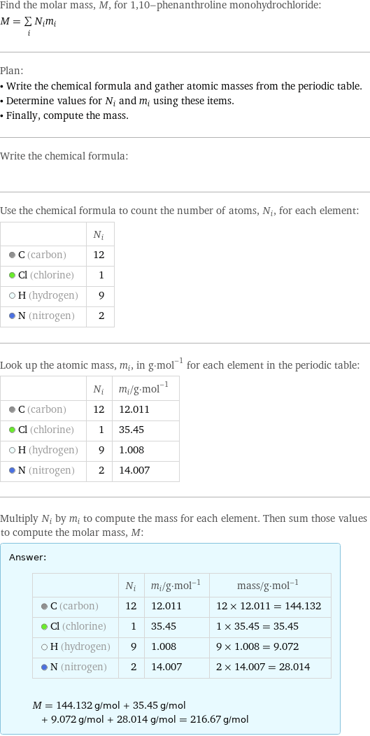 Find the molar mass, M, for 1, 10-phenanthroline monohydrochloride: M = sum _iN_im_i Plan: • Write the chemical formula and gather atomic masses from the periodic table. • Determine values for N_i and m_i using these items. • Finally, compute the mass. Write the chemical formula:  Use the chemical formula to count the number of atoms, N_i, for each element:  | N_i  C (carbon) | 12  Cl (chlorine) | 1  H (hydrogen) | 9  N (nitrogen) | 2 Look up the atomic mass, m_i, in g·mol^(-1) for each element in the periodic table:  | N_i | m_i/g·mol^(-1)  C (carbon) | 12 | 12.011  Cl (chlorine) | 1 | 35.45  H (hydrogen) | 9 | 1.008  N (nitrogen) | 2 | 14.007 Multiply N_i by m_i to compute the mass for each element. Then sum those values to compute the molar mass, M: Answer: |   | | N_i | m_i/g·mol^(-1) | mass/g·mol^(-1)  C (carbon) | 12 | 12.011 | 12 × 12.011 = 144.132  Cl (chlorine) | 1 | 35.45 | 1 × 35.45 = 35.45  H (hydrogen) | 9 | 1.008 | 9 × 1.008 = 9.072  N (nitrogen) | 2 | 14.007 | 2 × 14.007 = 28.014  M = 144.132 g/mol + 35.45 g/mol + 9.072 g/mol + 28.014 g/mol = 216.67 g/mol