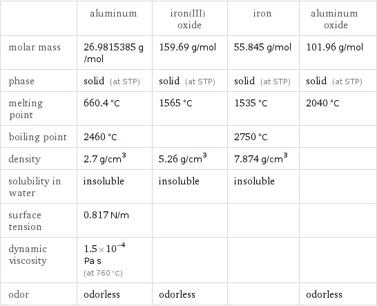  | aluminum | iron(III) oxide | iron | aluminum oxide molar mass | 26.9815385 g/mol | 159.69 g/mol | 55.845 g/mol | 101.96 g/mol phase | solid (at STP) | solid (at STP) | solid (at STP) | solid (at STP) melting point | 660.4 °C | 1565 °C | 1535 °C | 2040 °C boiling point | 2460 °C | | 2750 °C |  density | 2.7 g/cm^3 | 5.26 g/cm^3 | 7.874 g/cm^3 |  solubility in water | insoluble | insoluble | insoluble |  surface tension | 0.817 N/m | | |  dynamic viscosity | 1.5×10^-4 Pa s (at 760 °C) | | |  odor | odorless | odorless | | odorless