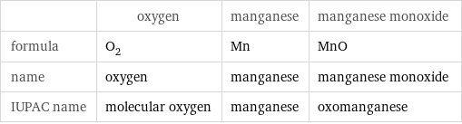  | oxygen | manganese | manganese monoxide formula | O_2 | Mn | MnO name | oxygen | manganese | manganese monoxide IUPAC name | molecular oxygen | manganese | oxomanganese