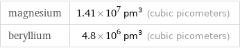 magnesium | 1.41×10^7 pm^3 (cubic picometers) beryllium | 4.8×10^6 pm^3 (cubic picometers)