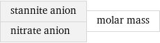 stannite anion nitrate anion | molar mass