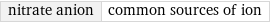 nitrate anion | common sources of ion