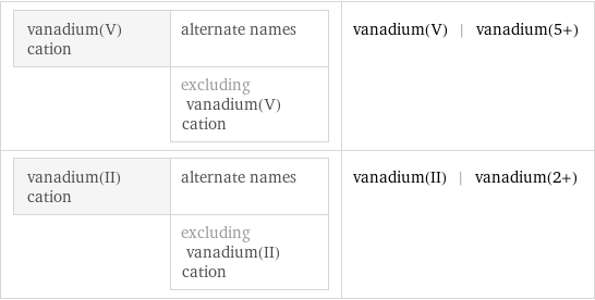 vanadium(V) cation | alternate names  | excluding vanadium(V) cation | vanadium(V) | vanadium(5+) vanadium(II) cation | alternate names  | excluding vanadium(II) cation | vanadium(II) | vanadium(2+)