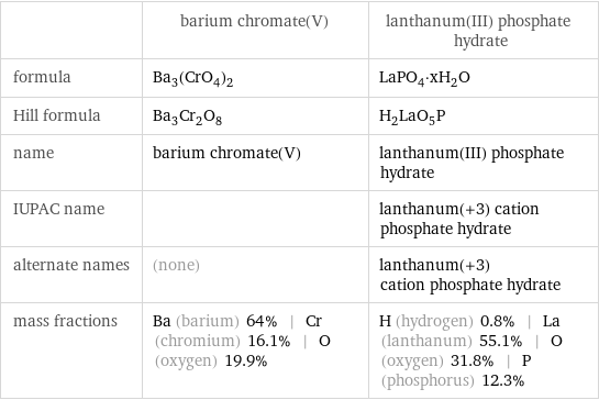  | barium chromate(V) | lanthanum(III) phosphate hydrate formula | Ba_3(CrO_4)_2 | LaPO_4·xH_2O Hill formula | Ba_3Cr_2O_8 | H_2LaO_5P name | barium chromate(V) | lanthanum(III) phosphate hydrate IUPAC name | | lanthanum(+3) cation phosphate hydrate alternate names | (none) | lanthanum(+3) cation phosphate hydrate mass fractions | Ba (barium) 64% | Cr (chromium) 16.1% | O (oxygen) 19.9% | H (hydrogen) 0.8% | La (lanthanum) 55.1% | O (oxygen) 31.8% | P (phosphorus) 12.3%