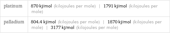 platinum | 870 kJ/mol (kilojoules per mole) | 1791 kJ/mol (kilojoules per mole) palladium | 804.4 kJ/mol (kilojoules per mole) | 1870 kJ/mol (kilojoules per mole) | 3177 kJ/mol (kilojoules per mole)