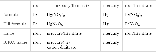  | iron | mercury(II) nitrate | mercury | iron(II) nitrate formula | Fe | Hg(NO_3)_2 | Hg | Fe(NO_3)_2 Hill formula | Fe | HgN_2O_6 | Hg | FeN_2O_6 name | iron | mercury(II) nitrate | mercury | iron(II) nitrate IUPAC name | iron | mercury(+2) cation dinitrate | mercury | 