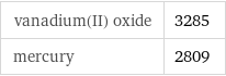 vanadium(II) oxide | 3285 mercury | 2809