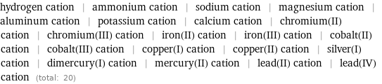 hydrogen cation | ammonium cation | sodium cation | magnesium cation | aluminum cation | potassium cation | calcium cation | chromium(II) cation | chromium(III) cation | iron(II) cation | iron(III) cation | cobalt(II) cation | cobalt(III) cation | copper(I) cation | copper(II) cation | silver(I) cation | dimercury(I) cation | mercury(II) cation | lead(II) cation | lead(IV) cation (total: 20)