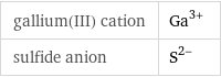 gallium(III) cation | Ga^(3+) sulfide anion | S^(2-)