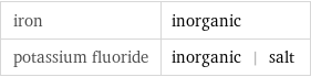 iron | inorganic potassium fluoride | inorganic | salt
