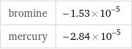 bromine | -1.53×10^-5 mercury | -2.84×10^-5