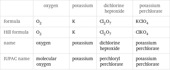  | oxygen | potassium | dichlorine heptoxide | potassium perchlorate formula | O_2 | K | Cl_2O_7 | KClO_4 Hill formula | O_2 | K | Cl_2O_7 | ClKO_4 name | oxygen | potassium | dichlorine heptoxide | potassium perchlorate IUPAC name | molecular oxygen | potassium | perchloryl perchlorate | potassium perchlorate