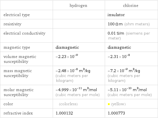  | hydrogen | chlorine electrical type | | insulator resistivity | | 100 Ω m (ohm meters) electrical conductivity | | 0.01 S/m (siemens per meter) magnetic type | diamagnetic | diamagnetic volume magnetic susceptibility | -2.23×10^-9 | -2.31×10^-8 mass magnetic susceptibility | -2.48×10^-8 m^3/kg (cubic meters per kilogram) | -7.2×10^-9 m^3/kg (cubic meters per kilogram) molar magnetic susceptibility | -4.999×10^-11 m^3/mol (cubic meters per mole) | -5.11×10^-10 m^3/mol (cubic meters per mole) color | (colorless) | (yellow) refractive index | 1.000132 | 1.000773