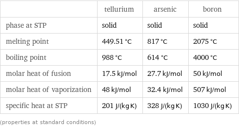  | tellurium | arsenic | boron phase at STP | solid | solid | solid melting point | 449.51 °C | 817 °C | 2075 °C boiling point | 988 °C | 614 °C | 4000 °C molar heat of fusion | 17.5 kJ/mol | 27.7 kJ/mol | 50 kJ/mol molar heat of vaporization | 48 kJ/mol | 32.4 kJ/mol | 507 kJ/mol specific heat at STP | 201 J/(kg K) | 328 J/(kg K) | 1030 J/(kg K) (properties at standard conditions)