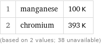 1 | manganese | 100 K 2 | chromium | 393 K (based on 2 values; 38 unavailable)