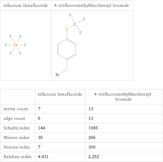   | tellurium hexafluoride | 4-(trifluoromethylthio)benzyl bromide vertex count | 7 | 13 edge count | 6 | 13 Schultz index | 144 | 1065 Wiener index | 36 | 266 Hosoya index | 7 | 300 Balaban index | 4.431 | 2.252