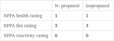  | N-propanol | isopropanol NFPA health rating | 1 | 1 NFPA fire rating | 3 | 3 NFPA reactivity rating | 0 | 0