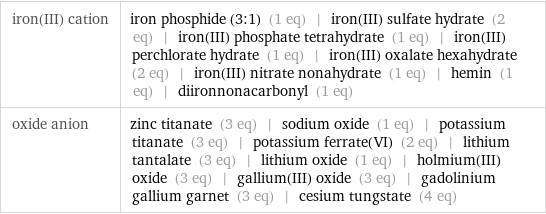 iron(III) cation | iron phosphide (3:1) (1 eq) | iron(III) sulfate hydrate (2 eq) | iron(III) phosphate tetrahydrate (1 eq) | iron(III) perchlorate hydrate (1 eq) | iron(III) oxalate hexahydrate (2 eq) | iron(III) nitrate nonahydrate (1 eq) | hemin (1 eq) | diironnonacarbonyl (1 eq) oxide anion | zinc titanate (3 eq) | sodium oxide (1 eq) | potassium titanate (3 eq) | potassium ferrate(VI) (2 eq) | lithium tantalate (3 eq) | lithium oxide (1 eq) | holmium(III) oxide (3 eq) | gallium(III) oxide (3 eq) | gadolinium gallium garnet (3 eq) | cesium tungstate (4 eq)