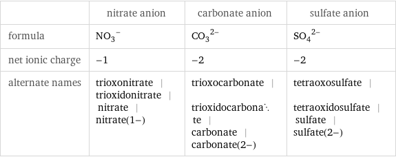  | nitrate anion | carbonate anion | sulfate anion formula | (NO_3)^- | (CO_3)^(2-) | (SO_4)^(2-) net ionic charge | -1 | -2 | -2 alternate names | trioxonitrate | trioxidonitrate | nitrate | nitrate(1-) | trioxocarbonate | trioxidocarbonate | carbonate | carbonate(2-) | tetraoxosulfate | tetraoxidosulfate | sulfate | sulfate(2-)