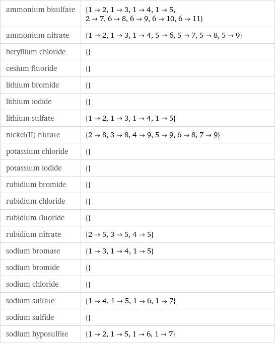 ammonium bisulfate | {1->2, 1->3, 1->4, 1->5, 2->7, 6->8, 6->9, 6->10, 6->11} ammonium nitrate | {1->2, 1->3, 1->4, 5->6, 5->7, 5->8, 5->9} beryllium chloride | {} cesium fluoride | {} lithium bromide | {} lithium iodide | {} lithium sulfate | {1->2, 1->3, 1->4, 1->5} nickel(II) nitrate | {2->8, 3->8, 4->9, 5->9, 6->8, 7->9} potassium chloride | {} potassium iodide | {} rubidium bromide | {} rubidium chloride | {} rubidium fluoride | {} rubidium nitrate | {2->5, 3->5, 4->5} sodium bromate | {1->3, 1->4, 1->5} sodium bromide | {} sodium chloride | {} sodium sulfate | {1->4, 1->5, 1->6, 1->7} sodium sulfide | {} sodium hyposulfite | {1->2, 1->5, 1->6, 1->7}