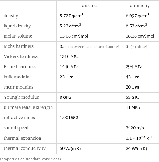  | arsenic | antimony density | 5.727 g/cm^3 | 6.697 g/cm^3 liquid density | 5.22 g/cm^3 | 6.53 g/cm^3 molar volume | 13.08 cm^3/mol | 18.18 cm^3/mol Mohs hardness | 3.5 (between calcite and fluorite) | 3 (≈ calcite) Vickers hardness | 1510 MPa |  Brinell hardness | 1440 MPa | 294 MPa bulk modulus | 22 GPa | 42 GPa shear modulus | | 20 GPa Young's modulus | 8 GPa | 55 GPa ultimate tensile strength | | 11 MPa refractive index | 1.001552 |  sound speed | | 3420 m/s thermal expansion | | 1.1×10^-5 K^(-1) thermal conductivity | 50 W/(m K) | 24 W/(m K) (properties at standard conditions)