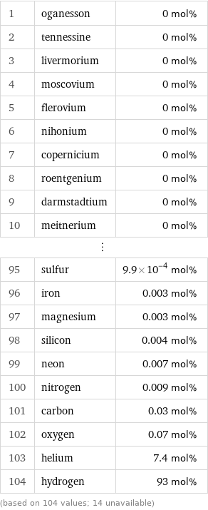 1 | oganesson | 0 mol% 2 | tennessine | 0 mol% 3 | livermorium | 0 mol% 4 | moscovium | 0 mol% 5 | flerovium | 0 mol% 6 | nihonium | 0 mol% 7 | copernicium | 0 mol% 8 | roentgenium | 0 mol% 9 | darmstadtium | 0 mol% 10 | meitnerium | 0 mol% ⋮ | |  95 | sulfur | 9.9×10^-4 mol% 96 | iron | 0.003 mol% 97 | magnesium | 0.003 mol% 98 | silicon | 0.004 mol% 99 | neon | 0.007 mol% 100 | nitrogen | 0.009 mol% 101 | carbon | 0.03 mol% 102 | oxygen | 0.07 mol% 103 | helium | 7.4 mol% 104 | hydrogen | 93 mol% (based on 104 values; 14 unavailable)