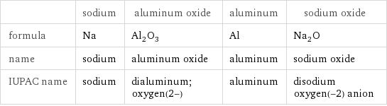  | sodium | aluminum oxide | aluminum | sodium oxide formula | Na | Al_2O_3 | Al | Na_2O name | sodium | aluminum oxide | aluminum | sodium oxide IUPAC name | sodium | dialuminum;oxygen(2-) | aluminum | disodium oxygen(-2) anion