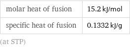 molar heat of fusion | 15.2 kJ/mol specific heat of fusion | 0.1332 kJ/g (at STP)