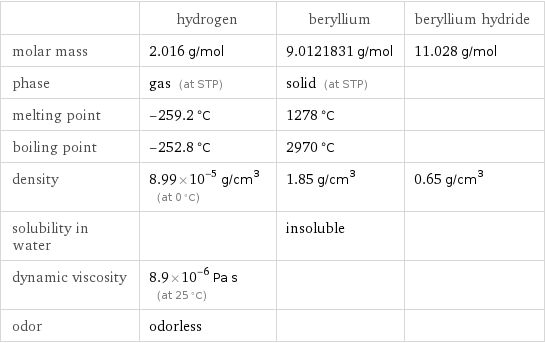  | hydrogen | beryllium | beryllium hydride molar mass | 2.016 g/mol | 9.0121831 g/mol | 11.028 g/mol phase | gas (at STP) | solid (at STP) |  melting point | -259.2 °C | 1278 °C |  boiling point | -252.8 °C | 2970 °C |  density | 8.99×10^-5 g/cm^3 (at 0 °C) | 1.85 g/cm^3 | 0.65 g/cm^3 solubility in water | | insoluble |  dynamic viscosity | 8.9×10^-6 Pa s (at 25 °C) | |  odor | odorless | | 