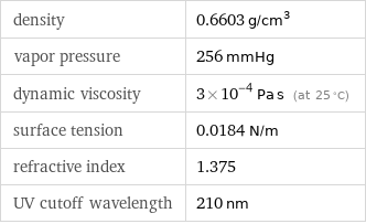 density | 0.6603 g/cm^3 vapor pressure | 256 mmHg dynamic viscosity | 3×10^-4 Pa s (at 25 °C) surface tension | 0.0184 N/m refractive index | 1.375 UV cutoff wavelength | 210 nm