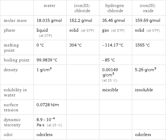  | water | iron(III) chloride | hydrogen chloride | iron(III) oxide molar mass | 18.015 g/mol | 162.2 g/mol | 36.46 g/mol | 159.69 g/mol phase | liquid (at STP) | solid (at STP) | gas (at STP) | solid (at STP) melting point | 0 °C | 304 °C | -114.17 °C | 1565 °C boiling point | 99.9839 °C | | -85 °C |  density | 1 g/cm^3 | | 0.00149 g/cm^3 (at 25 °C) | 5.26 g/cm^3 solubility in water | | | miscible | insoluble surface tension | 0.0728 N/m | | |  dynamic viscosity | 8.9×10^-4 Pa s (at 25 °C) | | |  odor | odorless | | | odorless