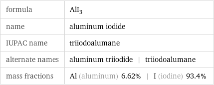 formula | AlI_3 name | aluminum iodide IUPAC name | triiodoalumane alternate names | aluminum triiodide | triiodoalumane mass fractions | Al (aluminum) 6.62% | I (iodine) 93.4%