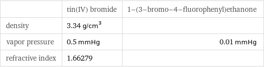  | tin(IV) bromide | 1-(3-bromo-4-fluorophenyl)ethanone density | 3.34 g/cm^3 |  vapor pressure | 0.5 mmHg | 0.01 mmHg refractive index | 1.66279 | 