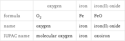  | oxygen | iron | iron(II) oxide formula | O_2 | Fe | FeO name | oxygen | iron | iron(II) oxide IUPAC name | molecular oxygen | iron | oxoiron