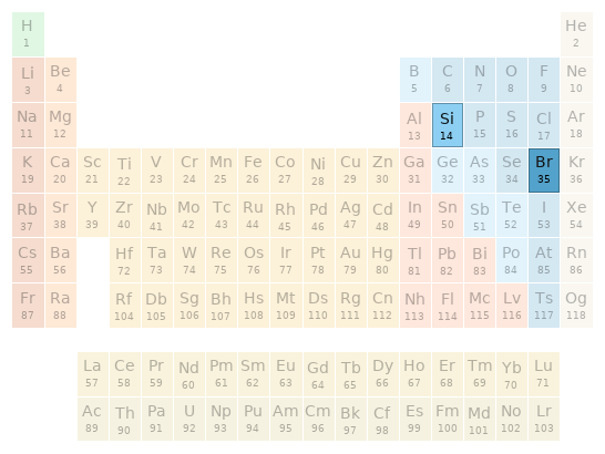 Periodic table location