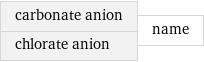 carbonate anion chlorate anion | name